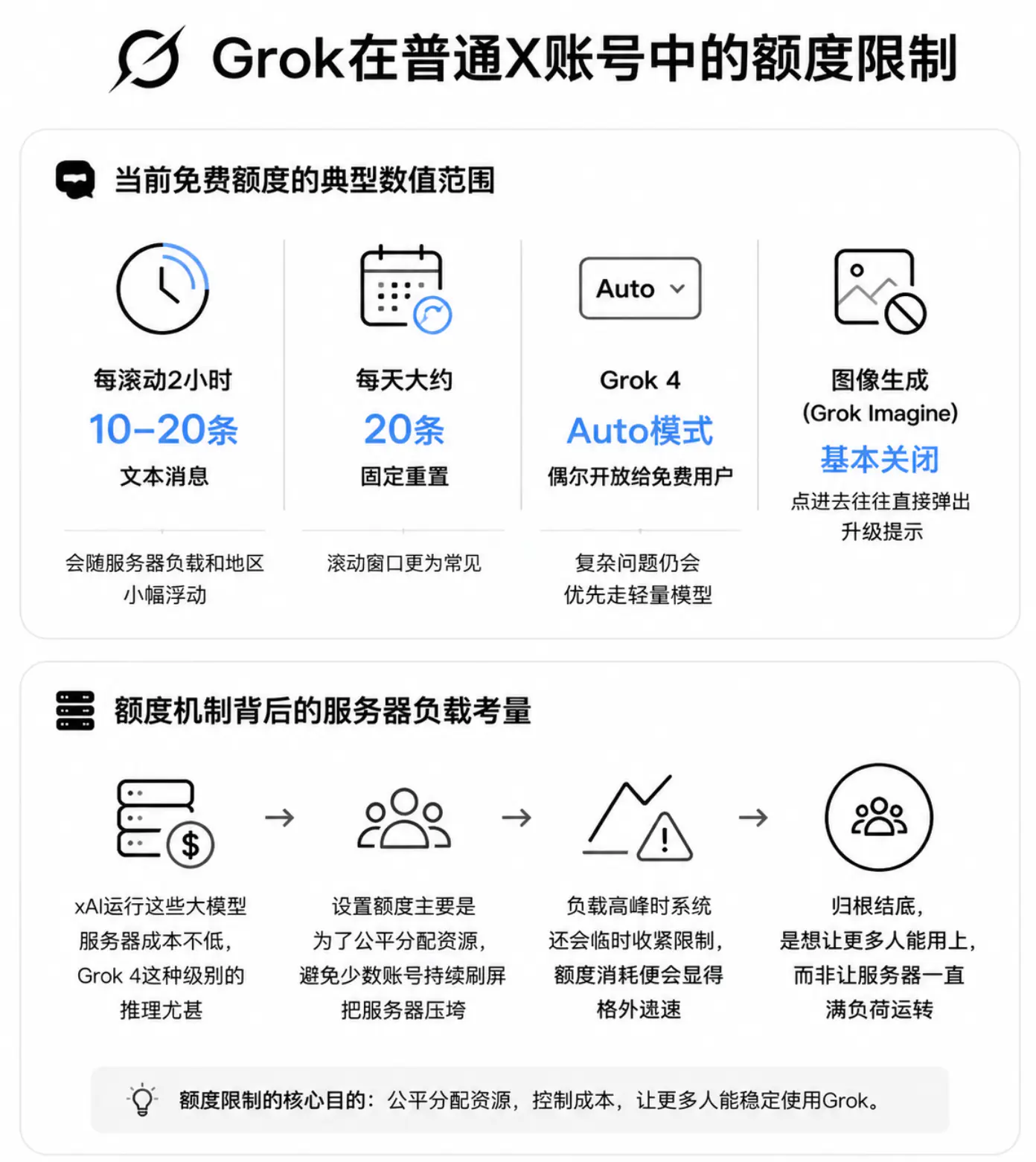 Grok在普通X账号中的额度限制