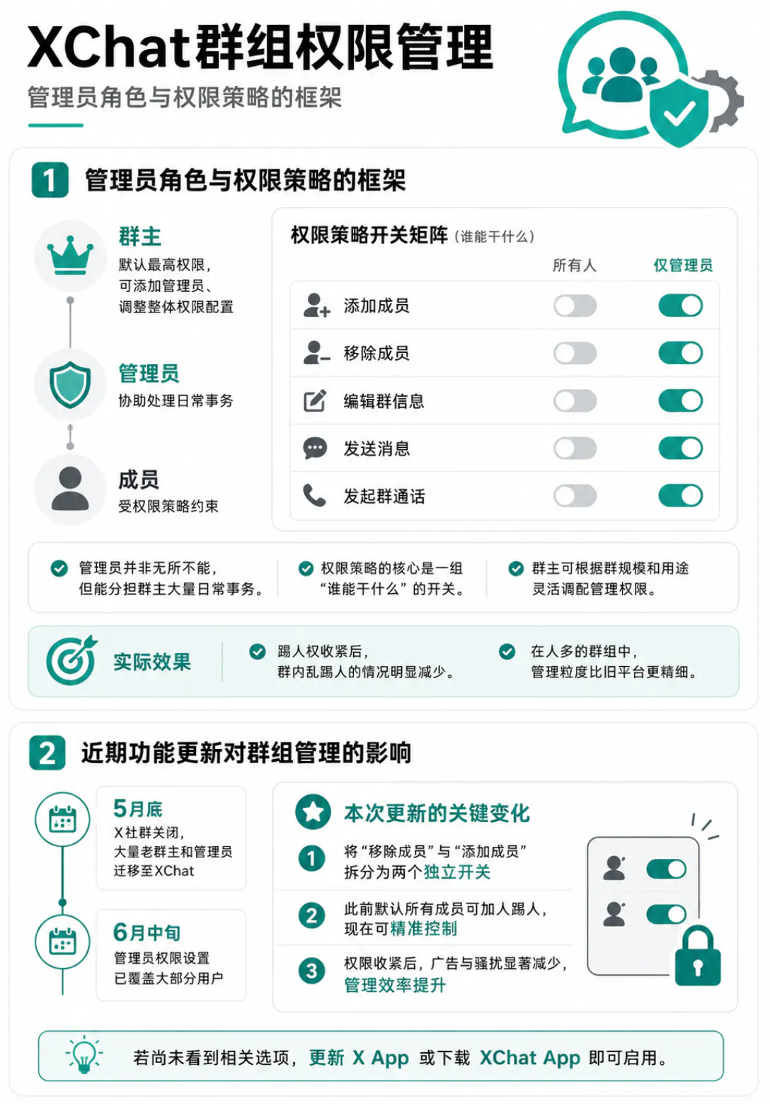 XChat群组权限管理架构