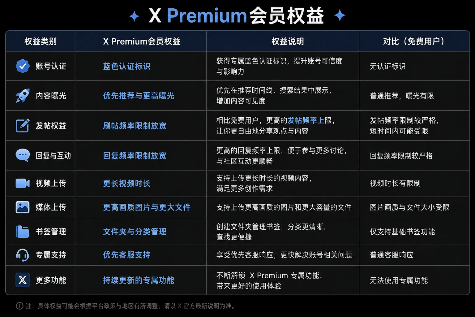 X会员权益对比
