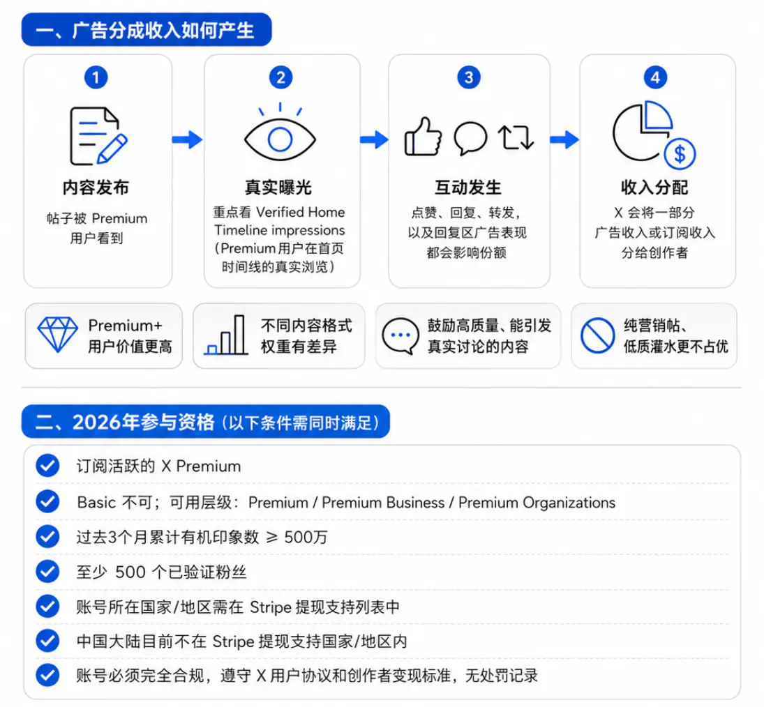 X广告分成变现计划的机制与要求