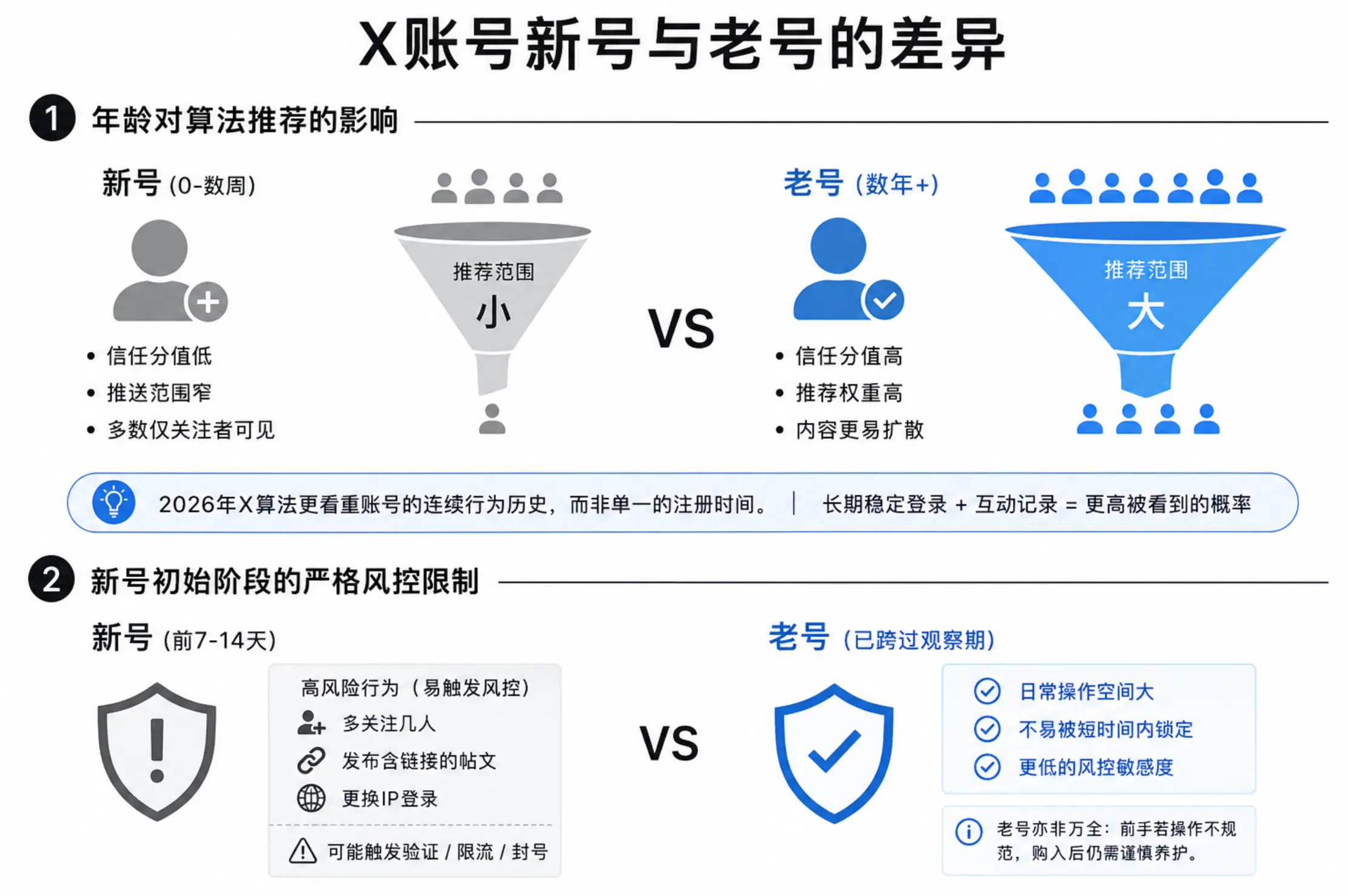 不同年龄账号的差异