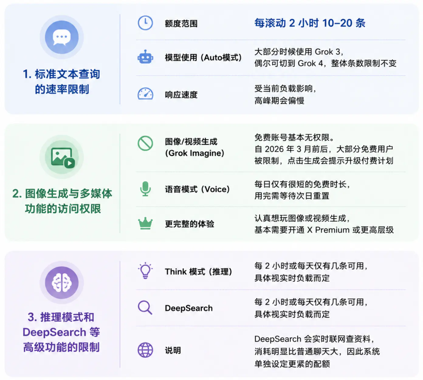 免费账号各项Grok功能的具体额度限制