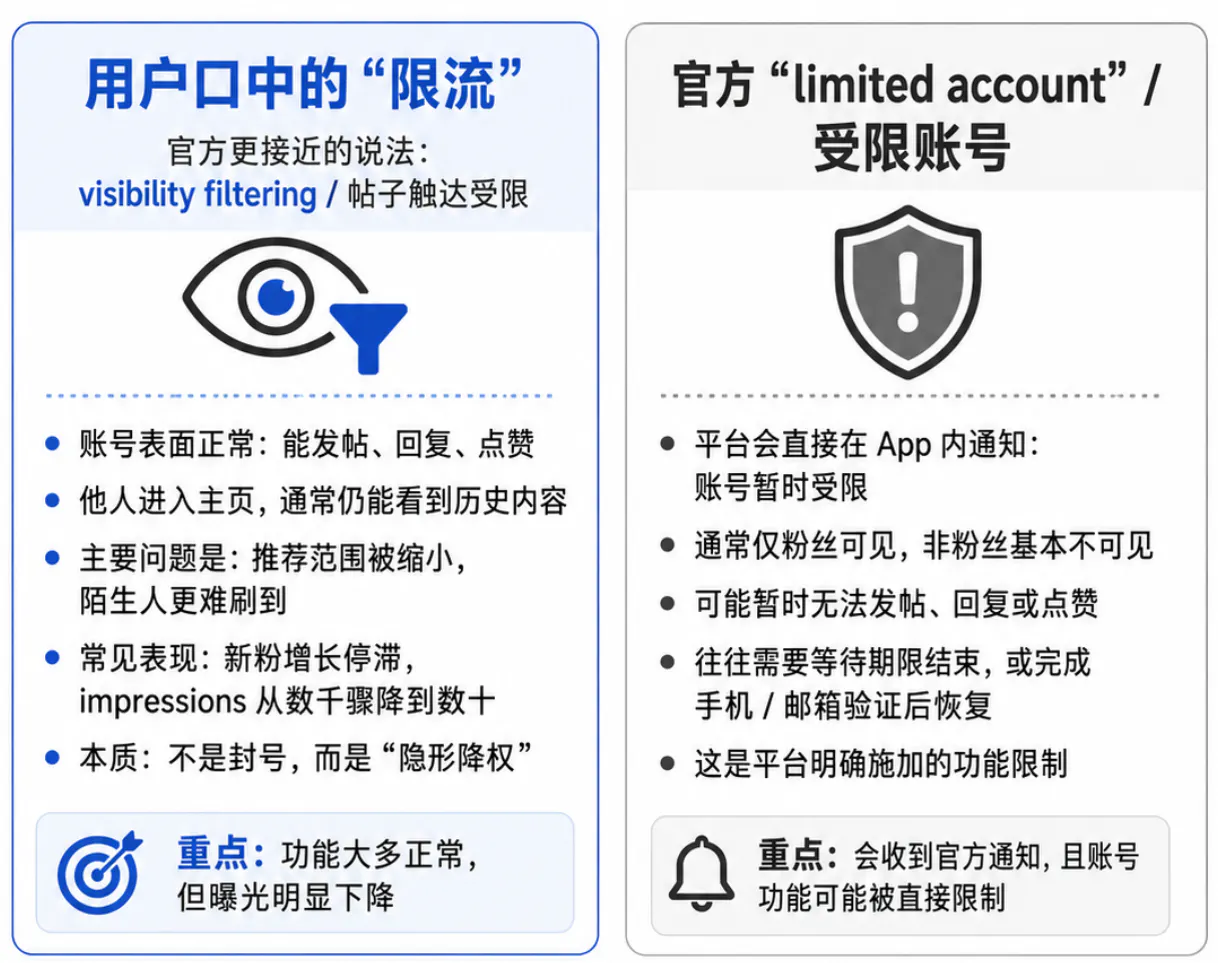 官方受限账号定义与用户常说的限流现象区别