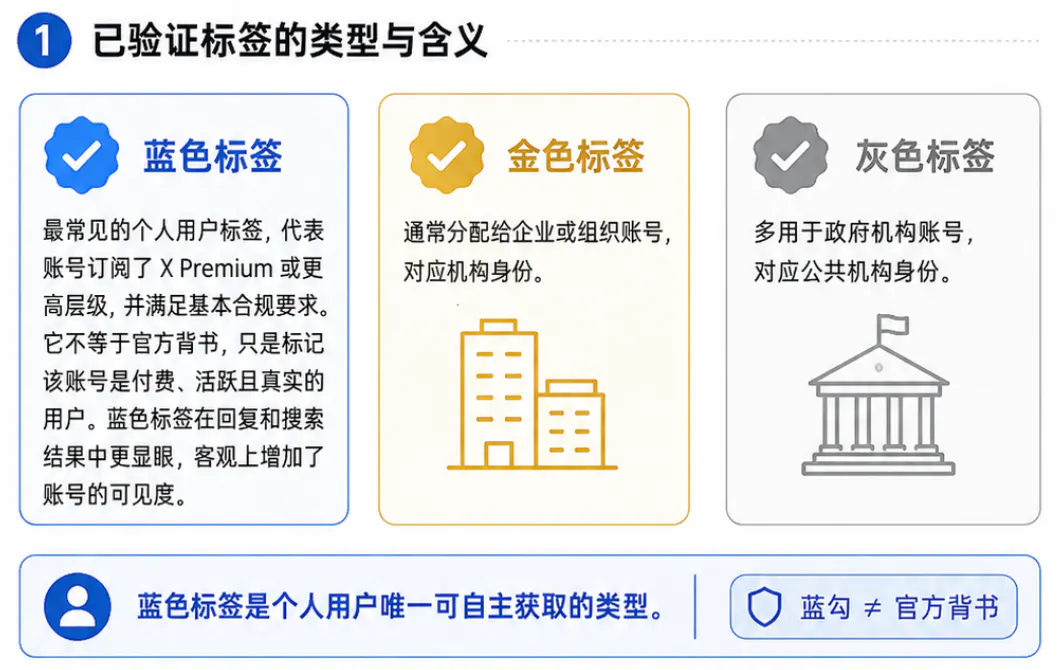 已验证标签是什么