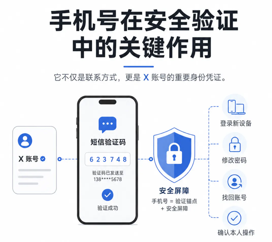 手机号在安全验证中的关键作用