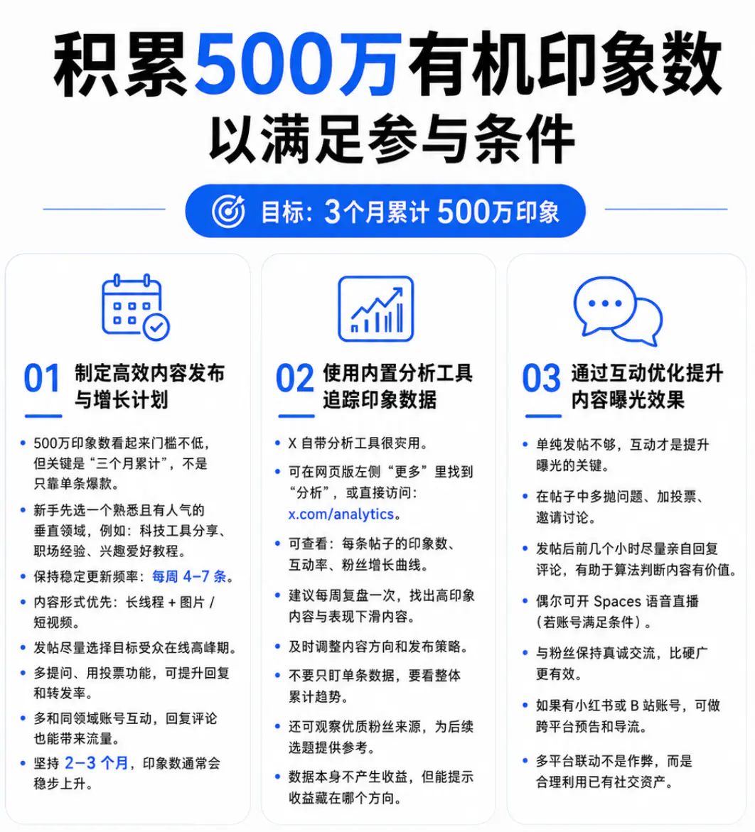 积累五百万有机印象数以满足参与条件