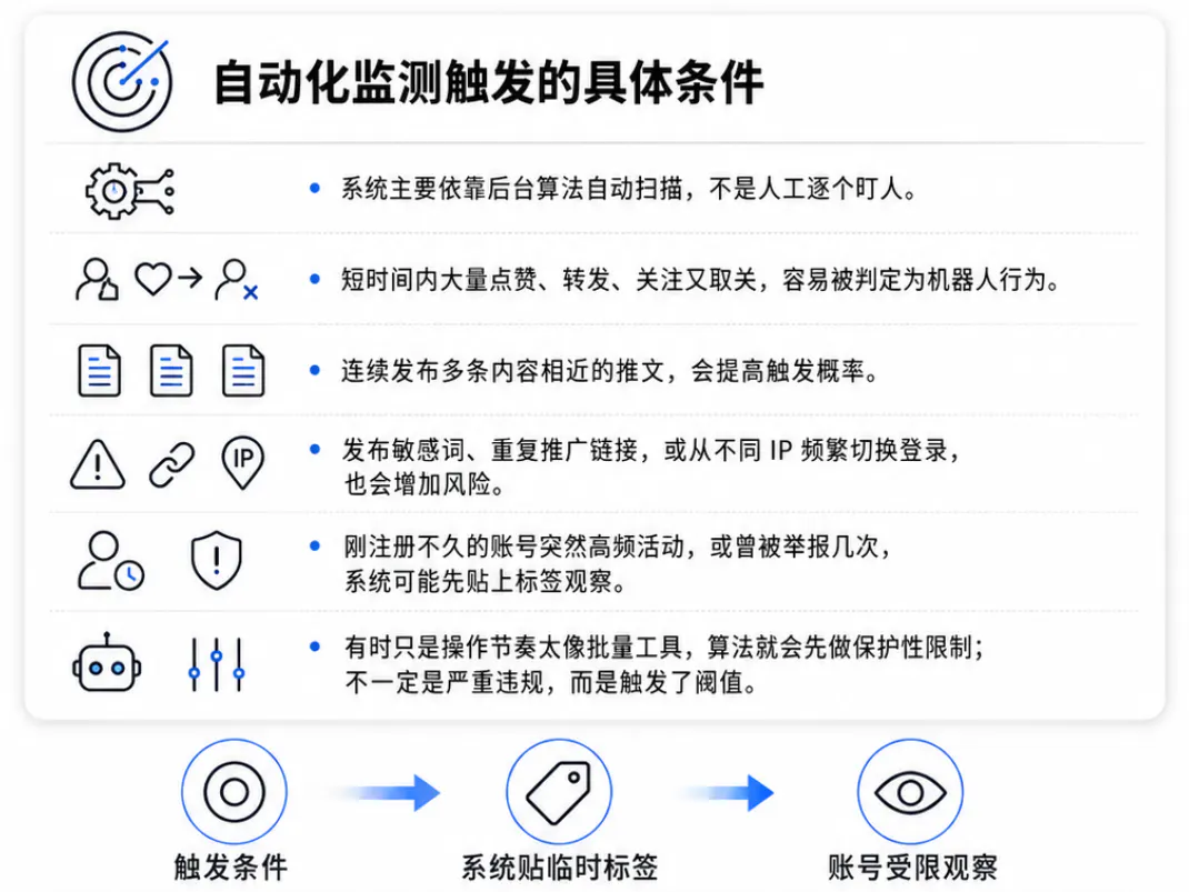 自动化监测触发的具体条件