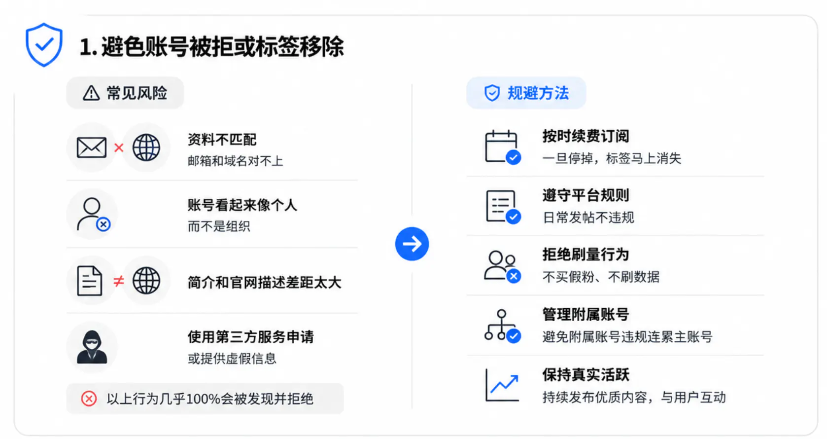 避免账号被拒或标签移除