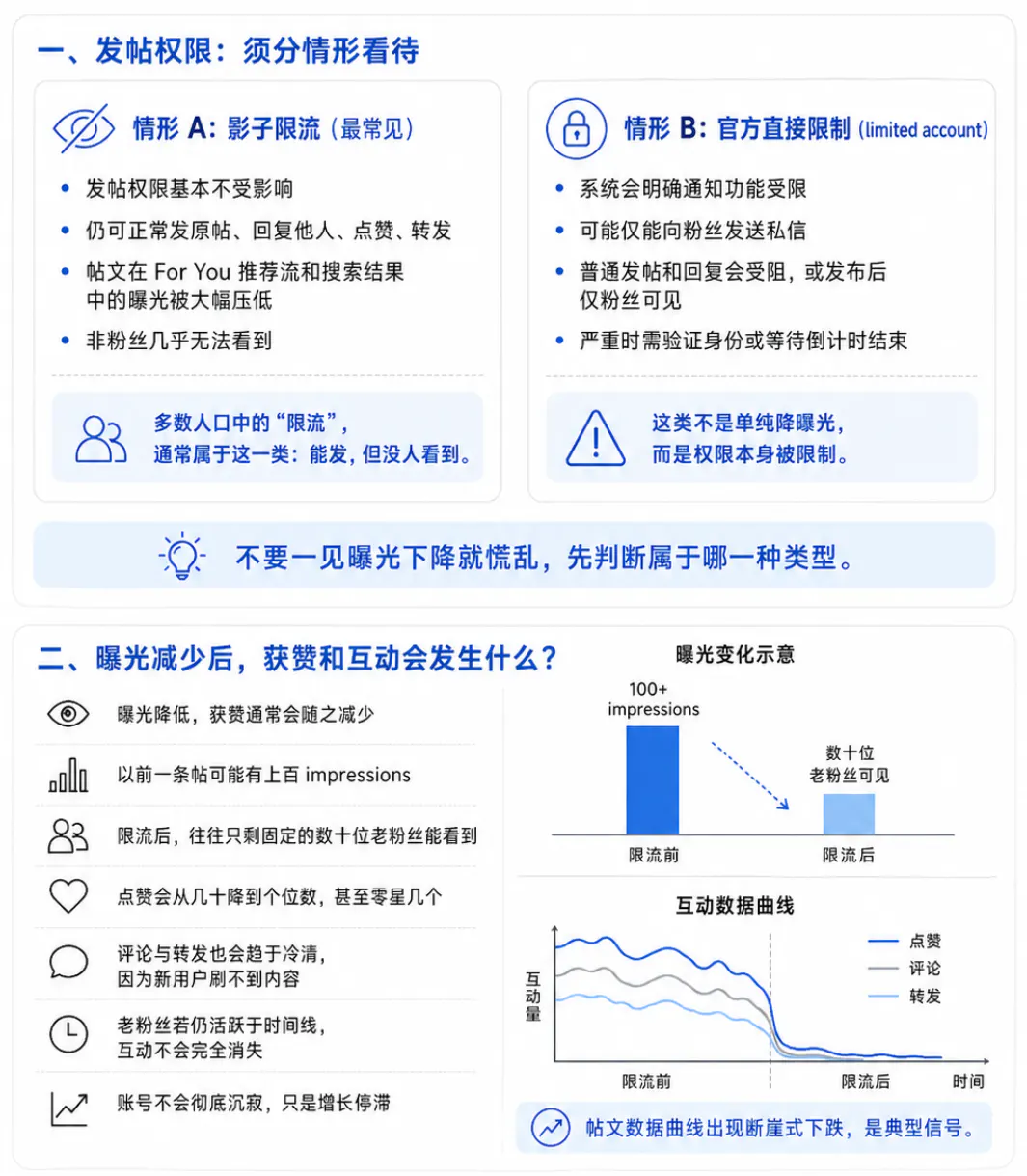 限流账号发帖和获赞的实际影响分析